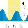 Harlem tide chart for Tuesday, February 4, 2025