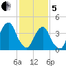 Harlem tide chart for Wednesday, February 5, 2025