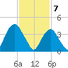 Harlem tide chart for Friday, February 7, 2025