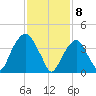Harlem tide chart for Saturday, February 8, 2025
