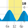 Harlem tide chart for Monday, March 10, 2025