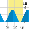 Harlem tide chart for Thursday, March 13, 2025