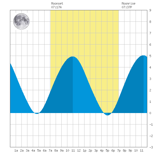 Harlem tide chart for Friday, March 14, 2025