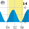 Harlem tide chart for Friday, March 14, 2025