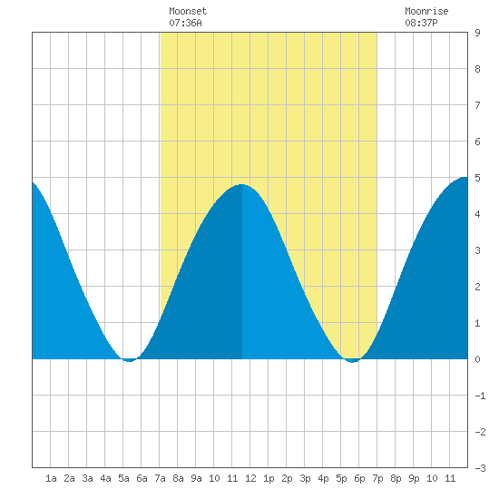 Harlem tide chart for Saturday, March 15, 2025