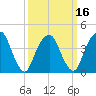 Harlem tide chart for Sunday, March 16, 2025