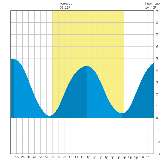 Harlem tide chart for Monday, March 17, 2025