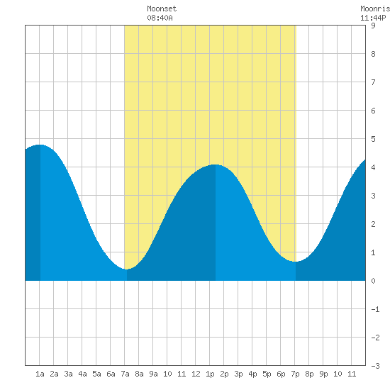 Harlem tide chart for Tuesday, March 18, 2025