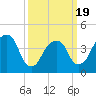 Harlem tide chart for Wednesday, March 19, 2025