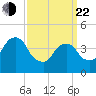 Harlem tide chart for Saturday, March 22, 2025