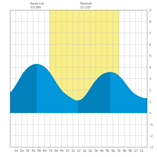 Harlem tide chart for Sunday, March 23, 2025