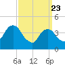Harlem tide chart for Sunday, March 23, 2025
