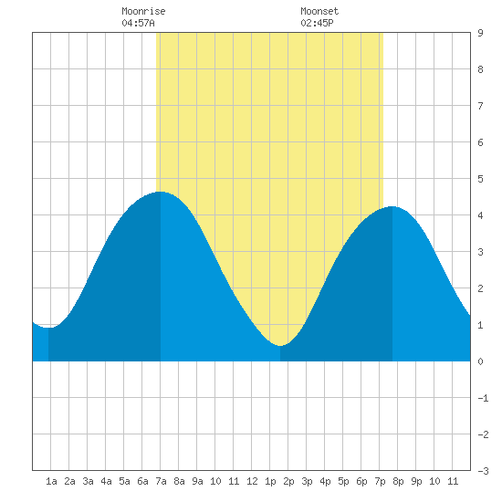 Harlem tide chart for Tuesday, March 25, 2025