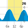 Harlem tide chart for Wednesday, March 26, 2025