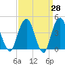 Harlem tide chart for Friday, March 28, 2025