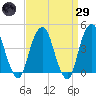Harlem tide chart for Saturday, March 29, 2025