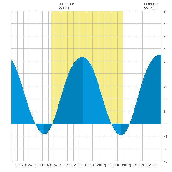 Harlem tide chart for Sunday, March 2, 2025