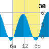 Harlem tide chart for Sunday, March 30, 2025