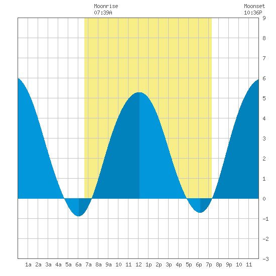 Harlem tide chart for Monday, March 31, 2025