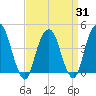 Harlem tide chart for Monday, March 31, 2025