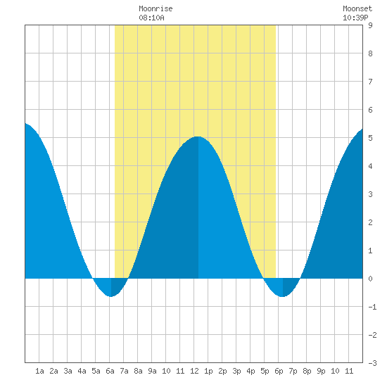 Harlem tide chart for Monday, March 3, 2025
