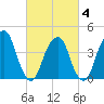 Harlem tide chart for Tuesday, March 4, 2025