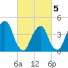 Harlem tide chart for Wednesday, March 5, 2025