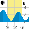 Harlem tide chart for Thursday, March 6, 2025