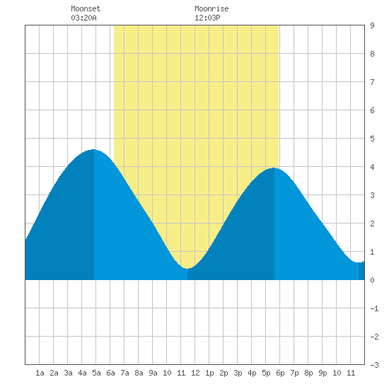 Harlem tide chart for Saturday, March 8, 2025