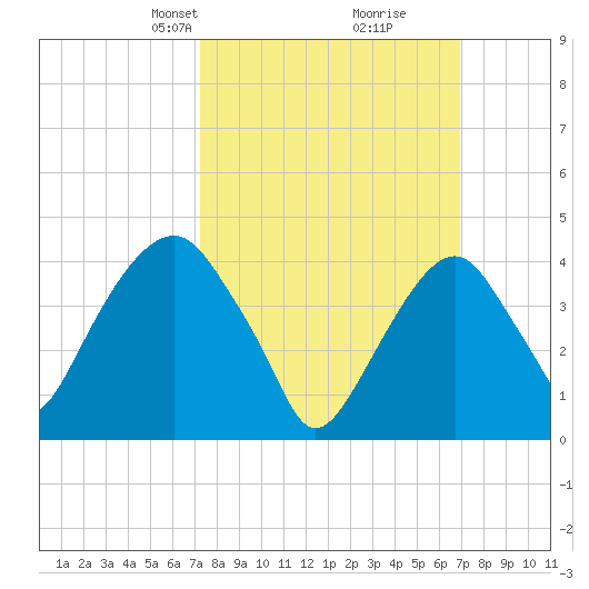 Harlem tide chart for Sunday, March 9, 2025
