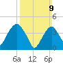 Harlem tide chart for Sunday, March 9, 2025