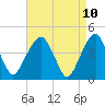 Harlem tide chart for Thursday, April 10, 2025