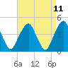 Harlem tide chart for Friday, April 11, 2025