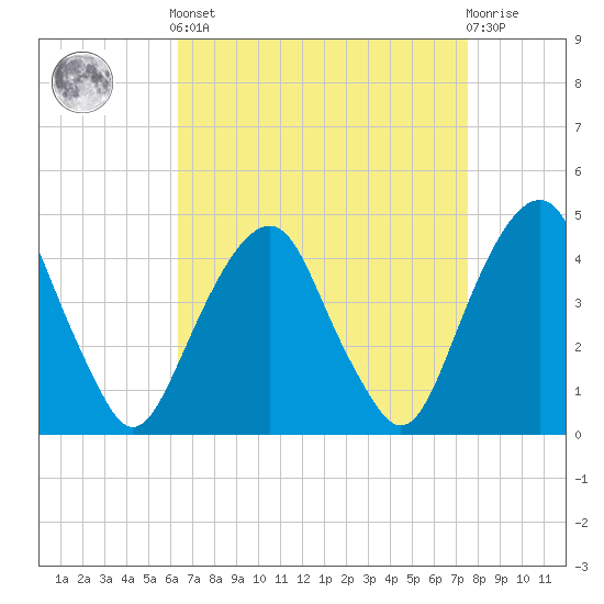 Harlem tide chart for Saturday, April 12, 2025