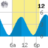 Harlem tide chart for Saturday, April 12, 2025