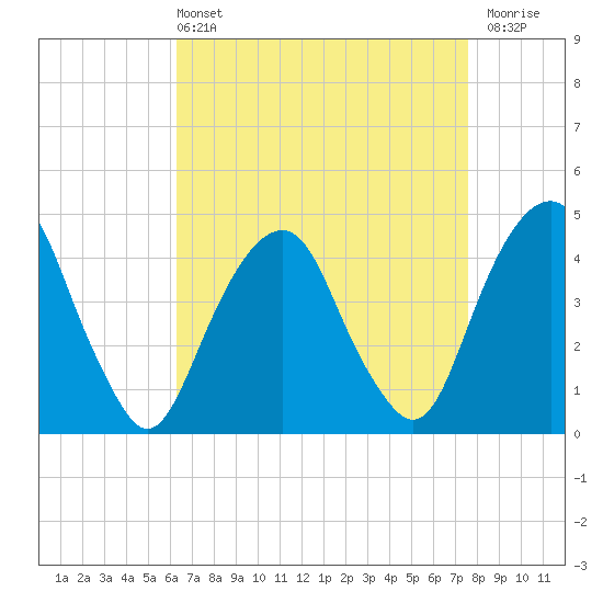 Harlem tide chart for Sunday, April 13, 2025