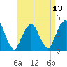 Harlem tide chart for Sunday, April 13, 2025