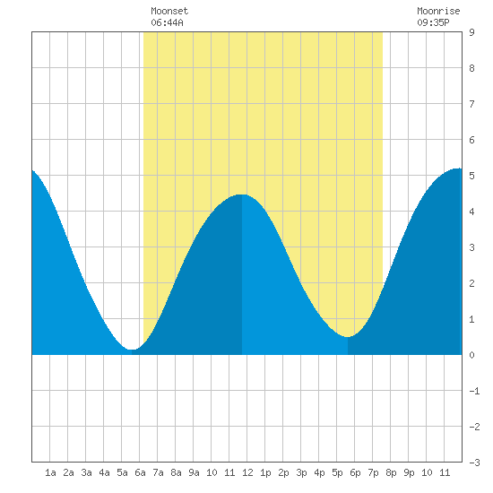 Harlem tide chart for Monday, April 14, 2025