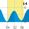 Harlem tide chart for Monday, April 14, 2025