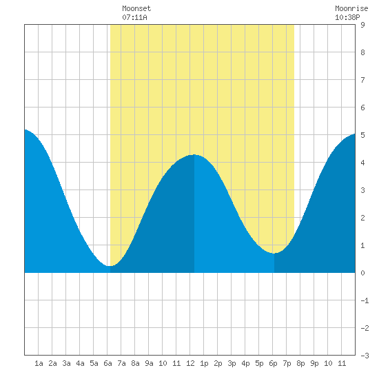 Harlem tide chart for Tuesday, April 15, 2025