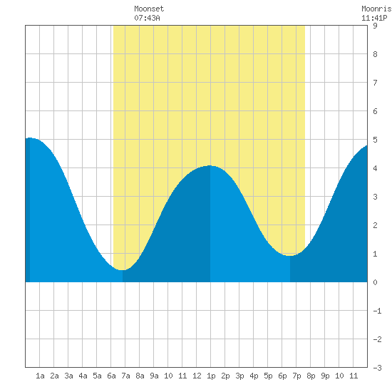 Harlem tide chart for Wednesday, April 16, 2025
