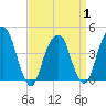Harlem tide chart for Tuesday, April 1, 2025