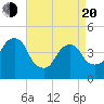 Harlem tide chart for Sunday, April 20, 2025