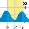 Harlem tide chart for Tuesday, April 22, 2025