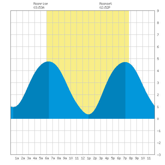 Harlem tide chart for Wednesday, April 23, 2025