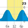 Harlem tide chart for Wednesday, April 23, 2025