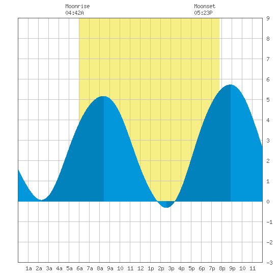Harlem tide chart for Friday, April 25, 2025