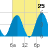Harlem tide chart for Friday, April 25, 2025