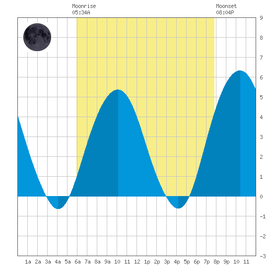 Harlem tide chart for Sunday, April 27, 2025