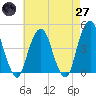 Harlem tide chart for Sunday, April 27, 2025